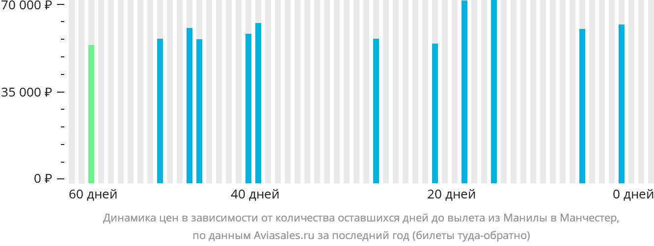 Динамика цен в зависимости от количества оставшихся дней до вылета из Манилы в Манчестер