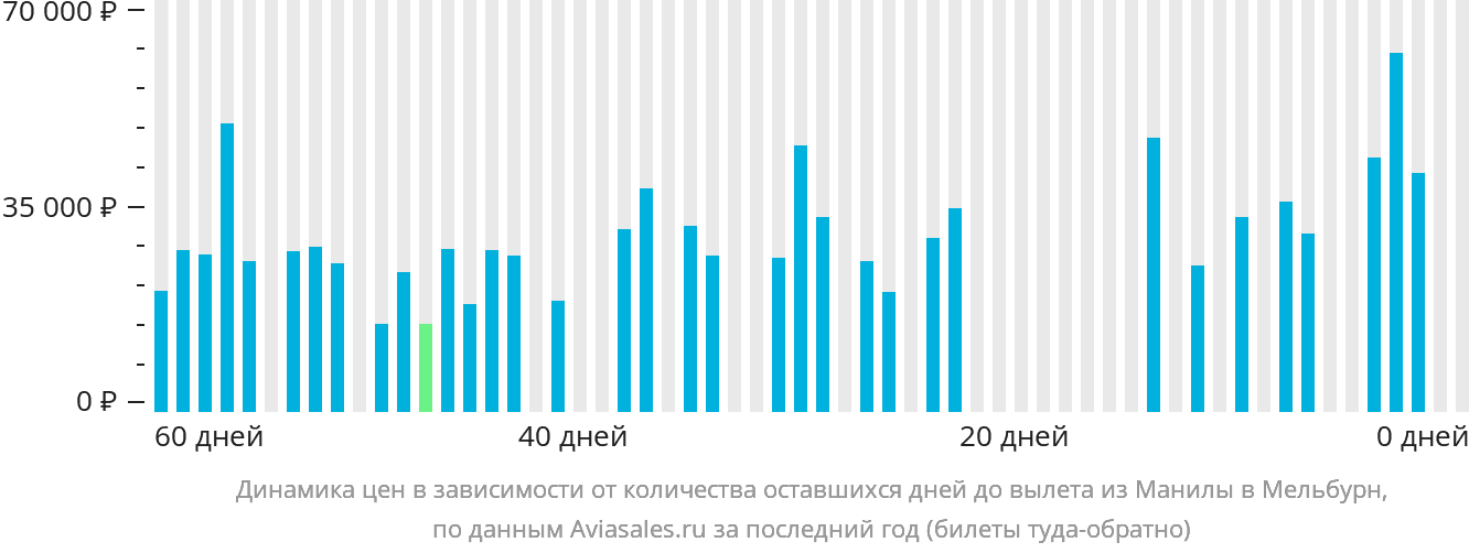 Динамика цен в зависимости от количества оставшихся дней до вылета из Манилы в Мельбурн