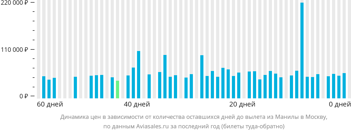Динамика цен в зависимости от количества оставшихся дней до вылета из Манилы в Москву