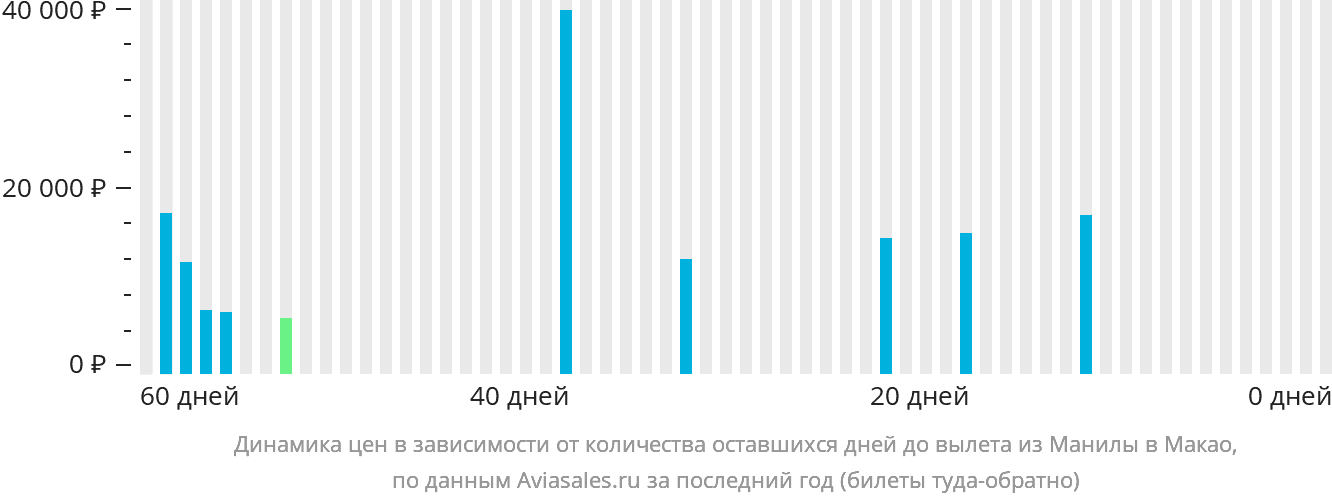 Динамика цен в зависимости от количества оставшихся дней до вылета из Манилы в Макао