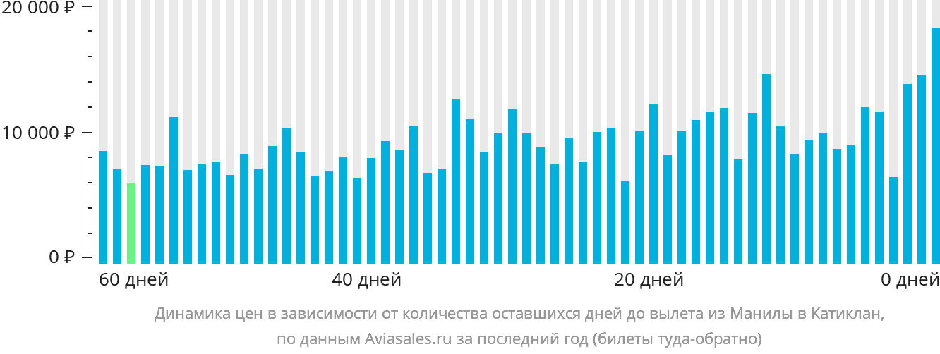 Динамика цен в зависимости от количества оставшихся дней до вылета из Манилы в Катиклан