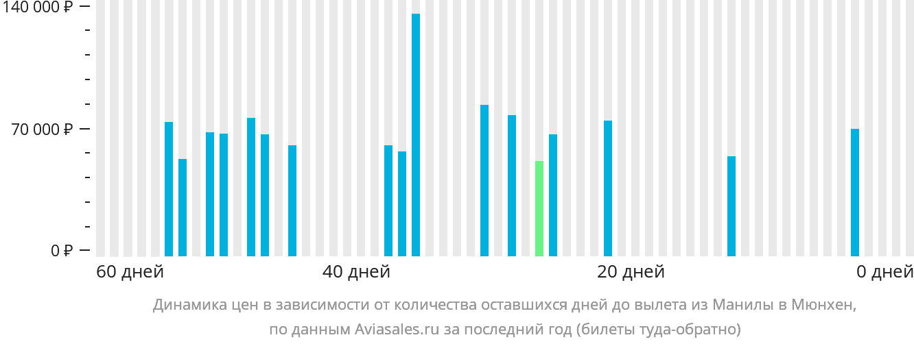 Динамика цен в зависимости от количества оставшихся дней до вылета из Манилы в Мюнхен