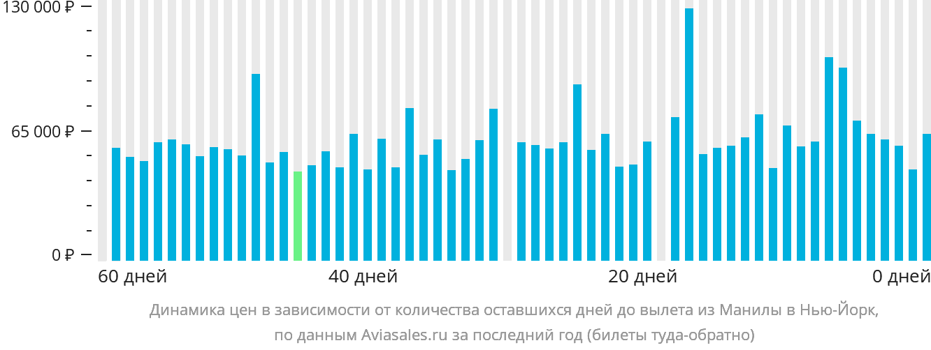 Динамика цен в зависимости от количества оставшихся дней до вылета из Манилы в Нью-Йорк