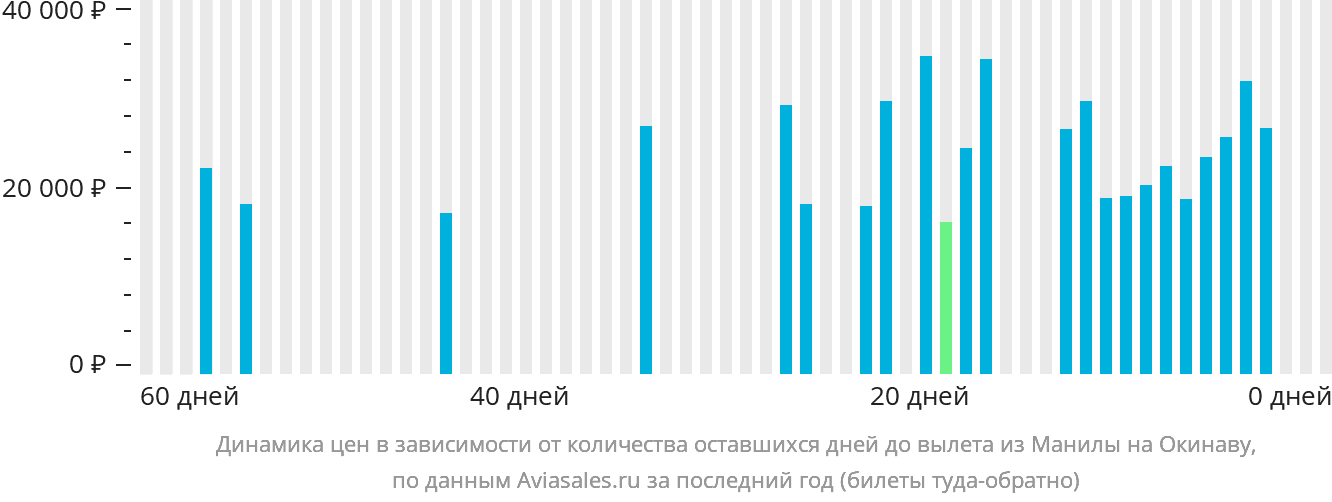Динамика цен в зависимости от количества оставшихся дней до вылета из Манилы на Окинаву