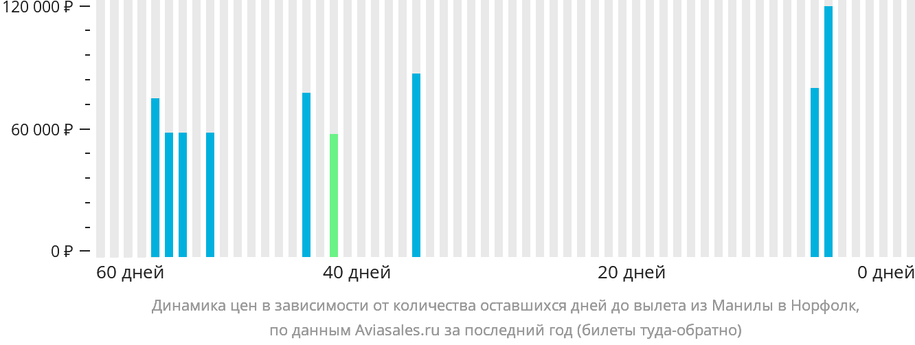 Динамика цен в зависимости от количества оставшихся дней до вылета из Манилы в Норфолк