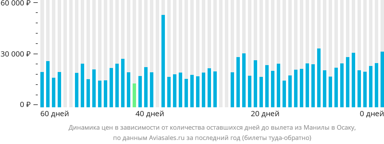 Динамика цен в зависимости от количества оставшихся дней до вылета из Манилы в Осаку