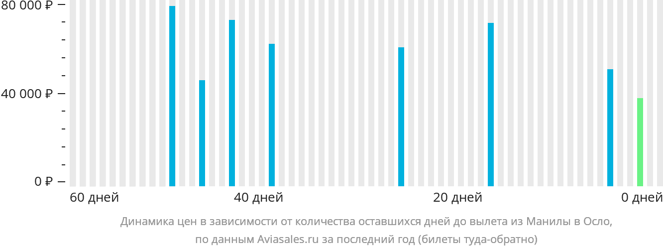 Динамика цен в зависимости от количества оставшихся дней до вылета из Манилы в Осло