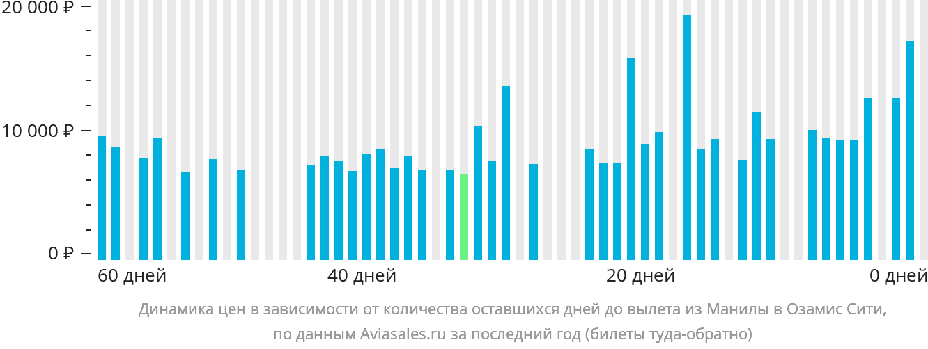 Динамика цен в зависимости от количества оставшихся дней до вылета из Манилы в Озамиз