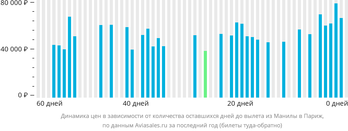 Динамика цен в зависимости от количества оставшихся дней до вылета из Манилы в Париж