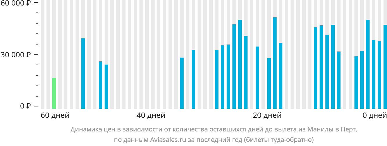 Динамика цен в зависимости от количества оставшихся дней до вылета из Манилы в Перт