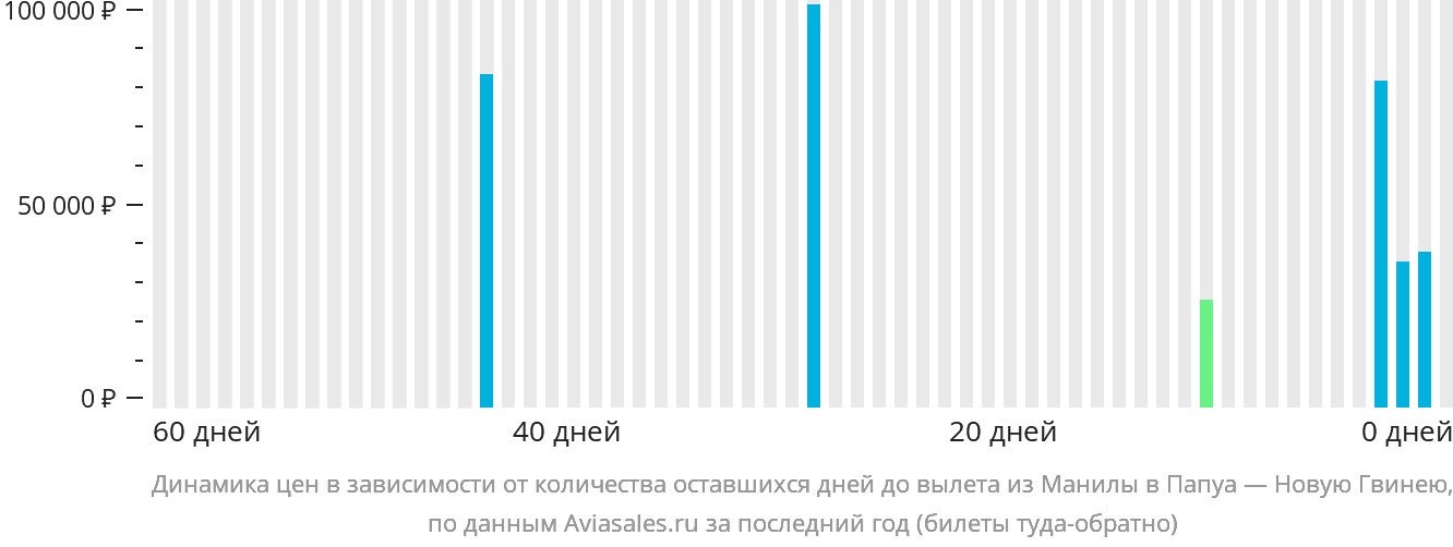Динамика цен в зависимости от количества оставшихся дней до вылета из Манилы в Папуа — Новую Гвинею