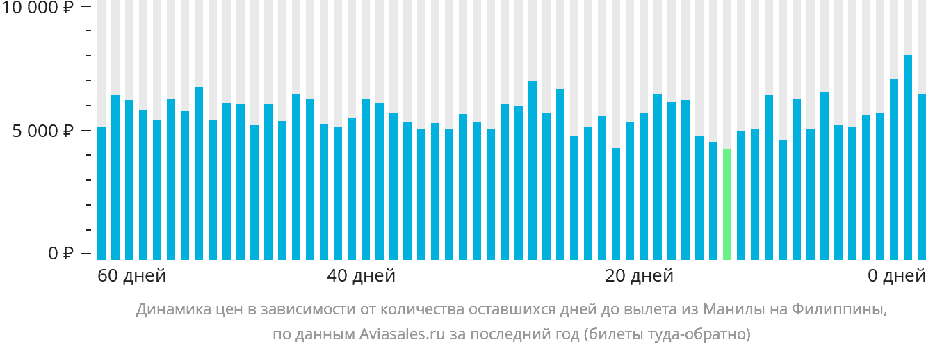 Динамика цен в зависимости от количества оставшихся дней до вылета из Манилы на Филиппины