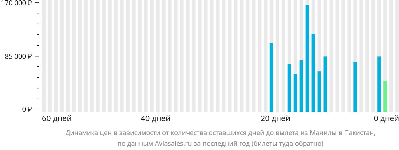 Динамика цен в зависимости от количества оставшихся дней до вылета из Манилы в Пакистан