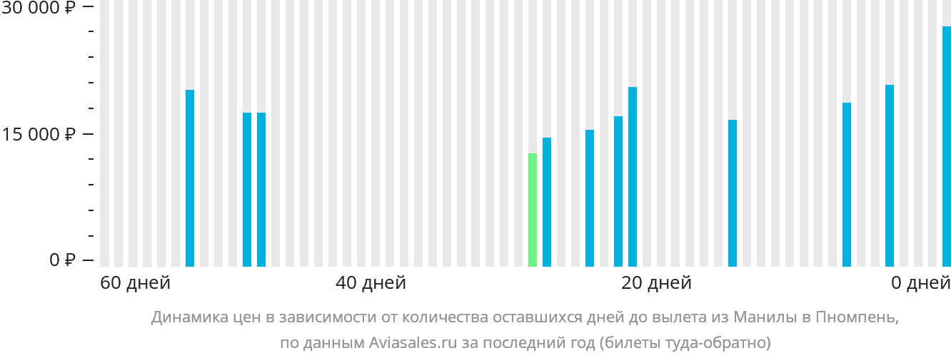 Динамика цен в зависимости от количества оставшихся дней до вылета из Манилы в Пномпень