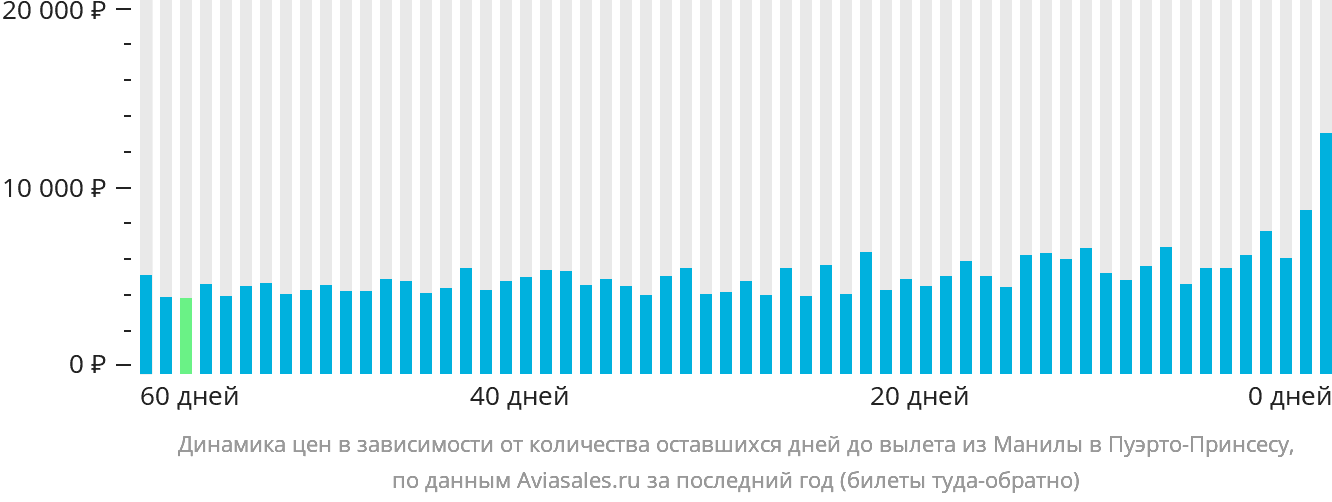 Динамика цен в зависимости от количества оставшихся дней до вылета из Манилы в Пуэрто-Принсесу