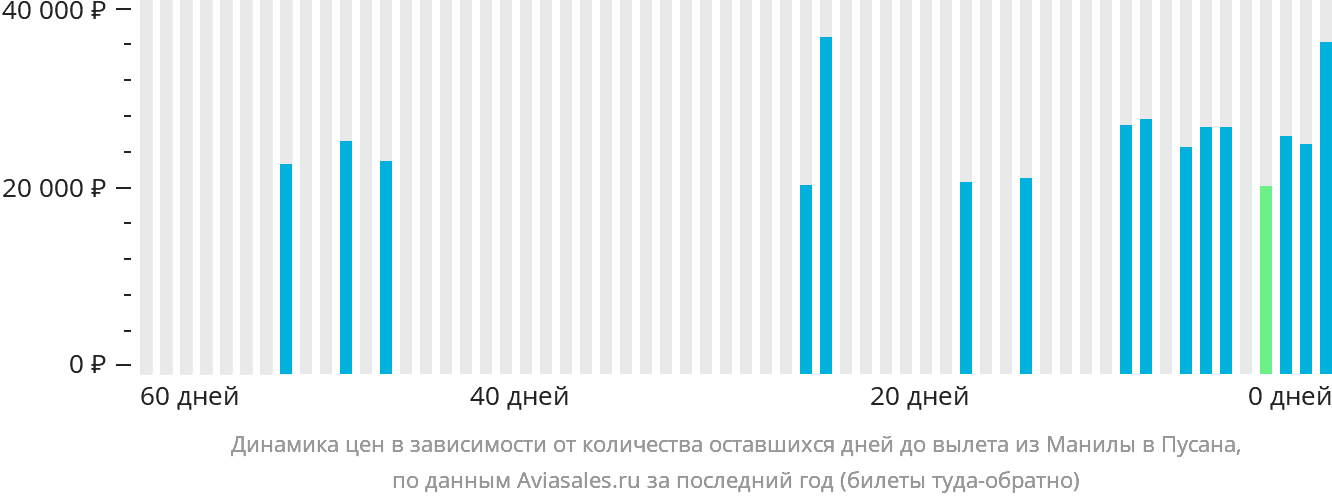 Динамика цен в зависимости от количества оставшихся дней до вылета из Манилы в Пусан