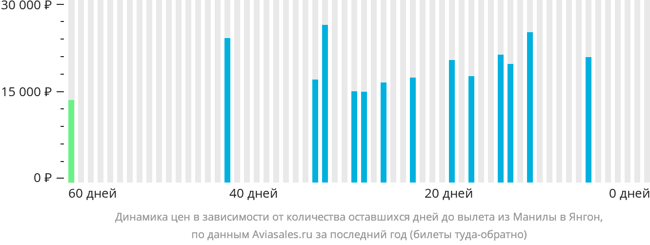 Динамика цен в зависимости от количества оставшихся дней до вылета из Манилы в Янгон