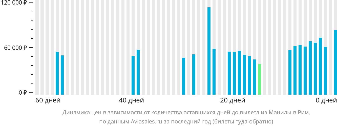 Динамика цен в зависимости от количества оставшихся дней до вылета из Манилы в Рим
