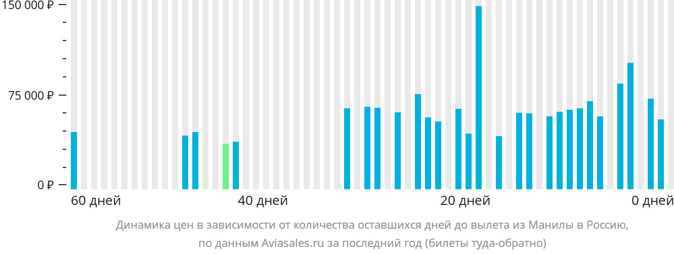 Динамика цен в зависимости от количества оставшихся дней до вылета из Манилы в Россию