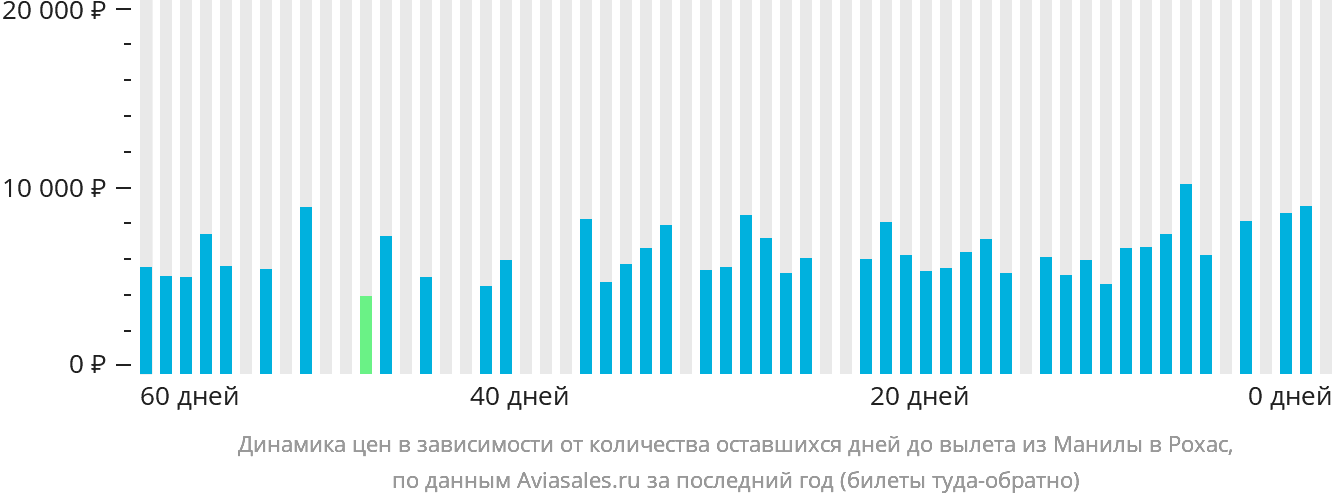 Динамика цен в зависимости от количества оставшихся дней до вылета из Манилы в Рохас