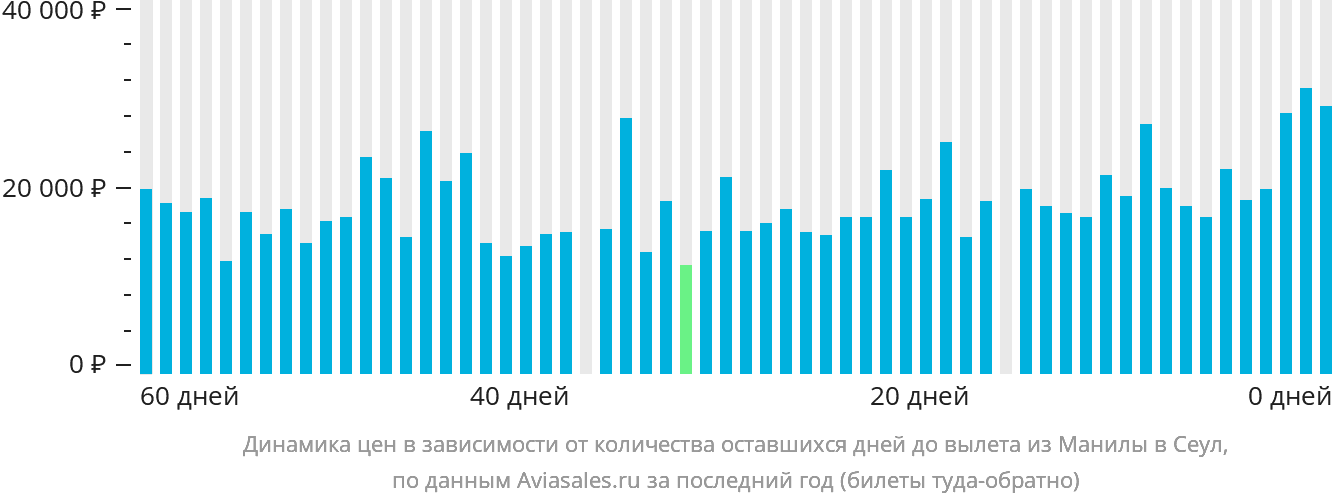 Динамика цен в зависимости от количества оставшихся дней до вылета из Манилы в Сеул