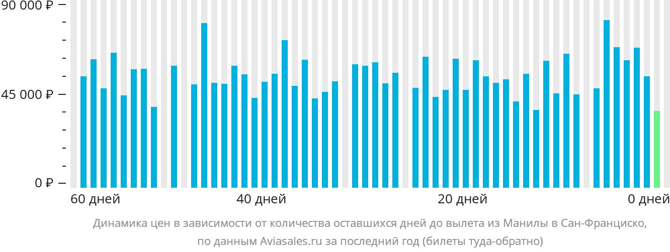 Динамика цен в зависимости от количества оставшихся дней до вылета из Манилы в Сан-Франциско