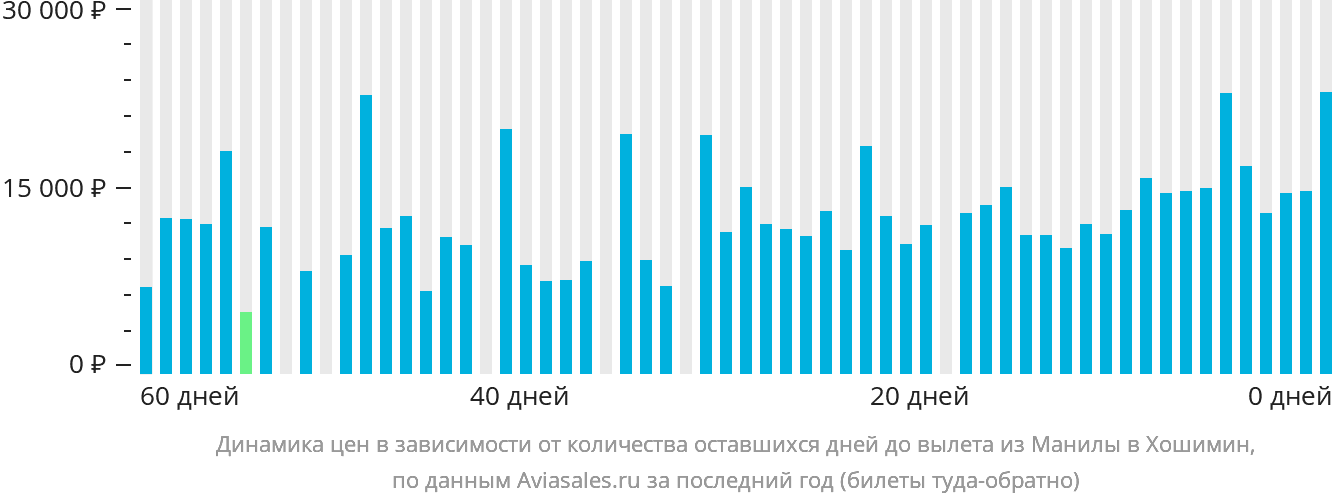 Динамика цен в зависимости от количества оставшихся дней до вылета из Манилы в Хошимин