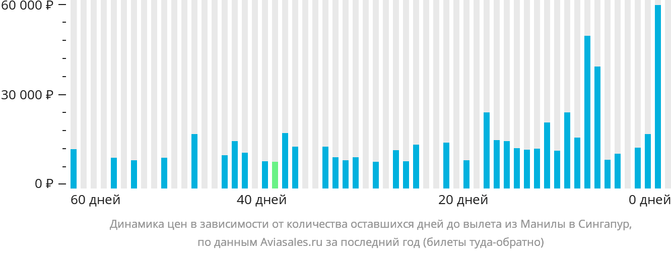 Динамика цен в зависимости от количества оставшихся дней до вылета из Манилы в Сингапур