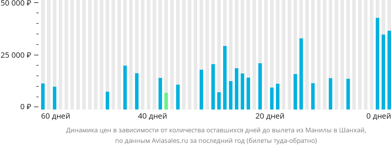 Динамика цен в зависимости от количества оставшихся дней до вылета из Манилы в Шанхай
