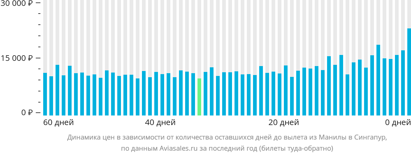 Динамика цен в зависимости от количества оставшихся дней до вылета из Манилы в Сингапур