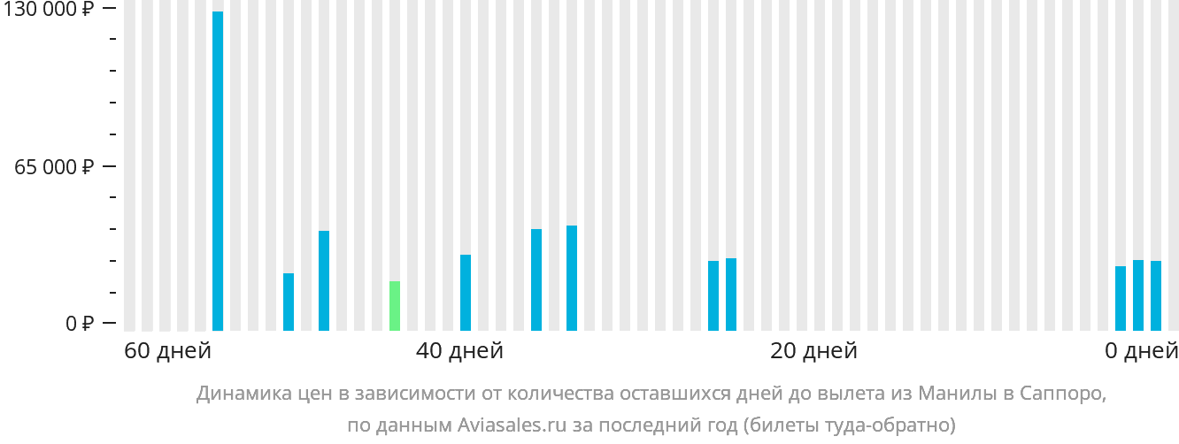 Динамика цен в зависимости от количества оставшихся дней до вылета из Манилы в Саппоро
