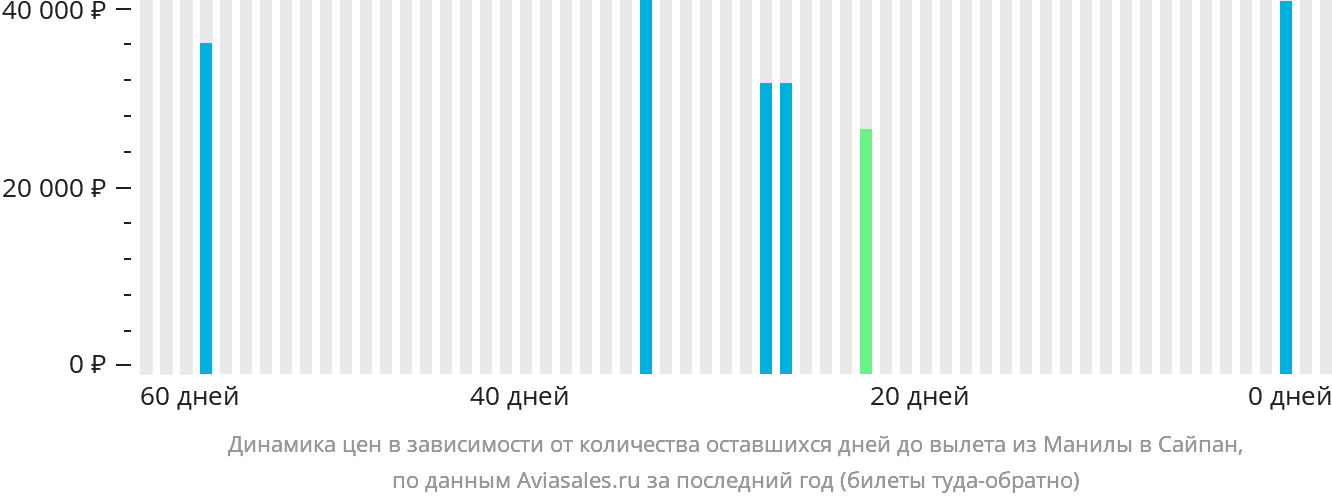 Динамика цен в зависимости от количества оставшихся дней до вылета из Манилы в Сайпан