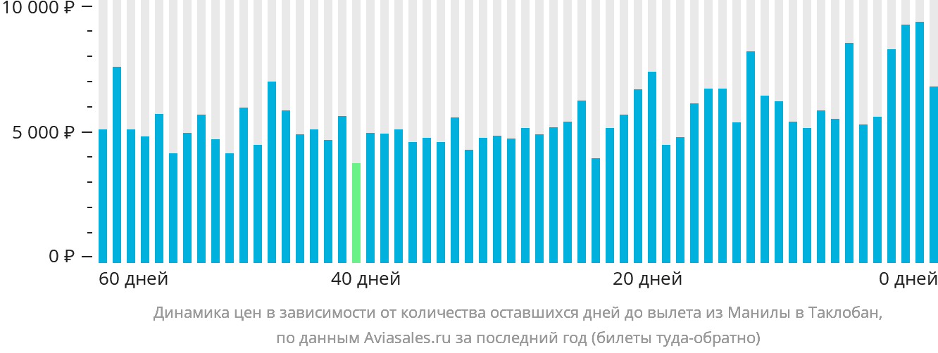 Динамика цен в зависимости от количества оставшихся дней до вылета из Манилы в Таклобан