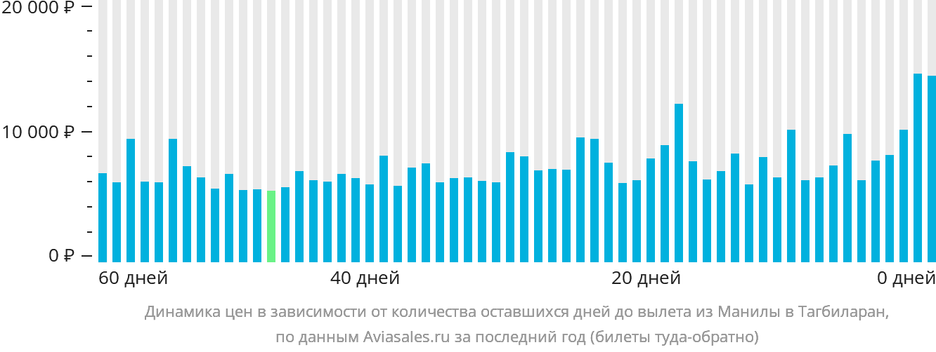 Динамика цен в зависимости от количества оставшихся дней до вылета из Манилы в Тагбиларан
