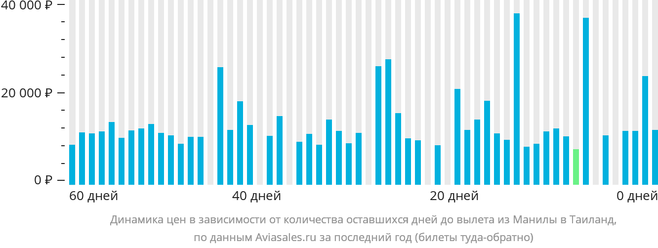 Динамика цен в зависимости от количества оставшихся дней до вылета из Манилы в Таиланд
