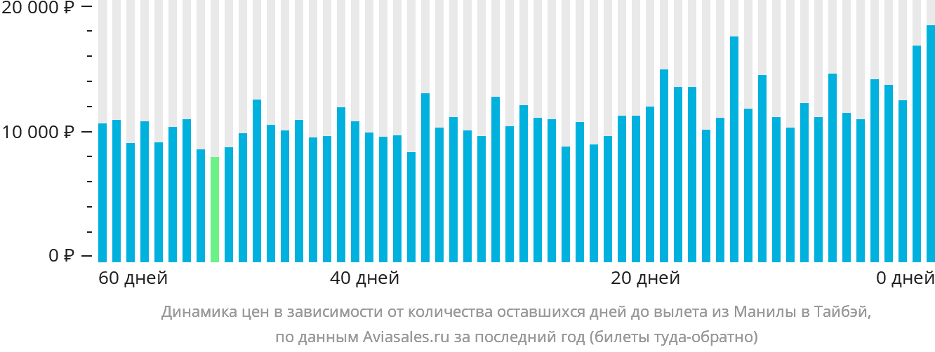 Динамика цен в зависимости от количества оставшихся дней до вылета из Манилы в Тайбэй