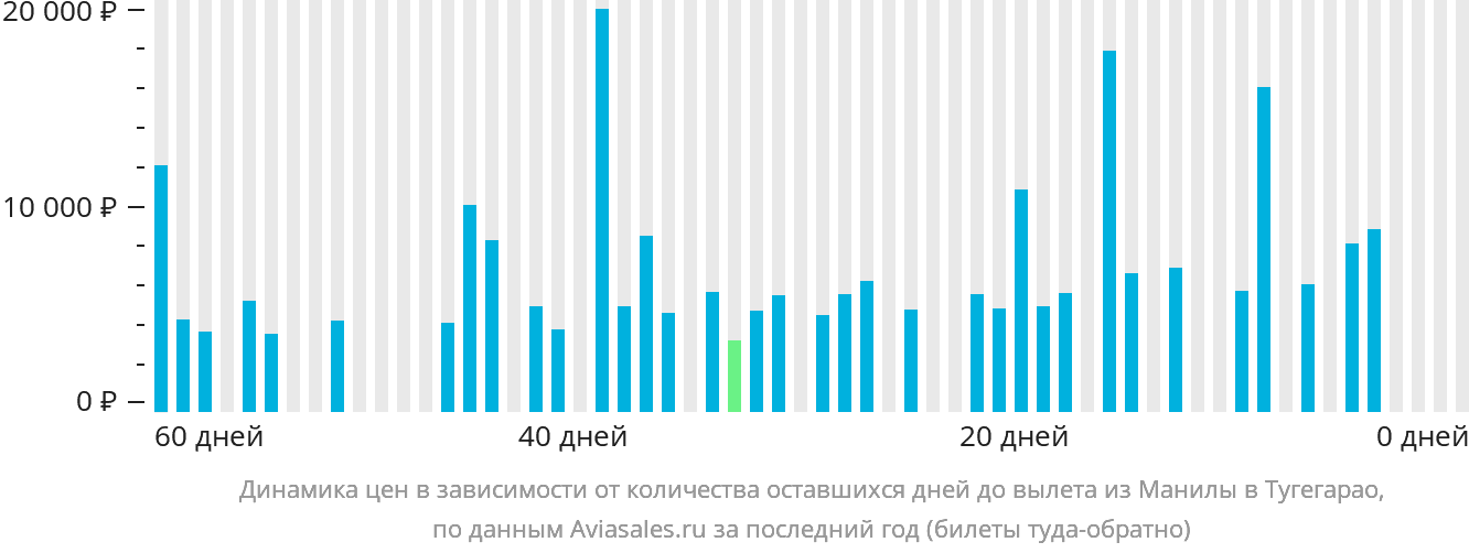 Динамика цен в зависимости от количества оставшихся дней до вылета из Манилы в Тугегарао
