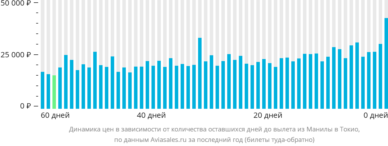 Динамика цен в зависимости от количества оставшихся дней до вылета из Манилы в Токио