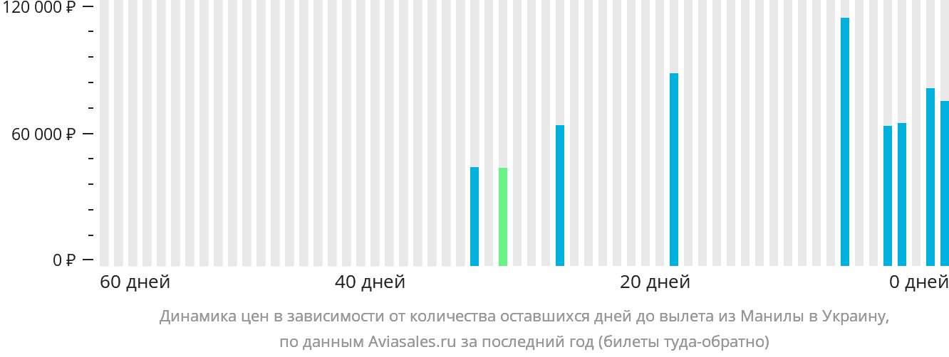 Динамика цен в зависимости от количества оставшихся дней до вылета из Манилы в Украину