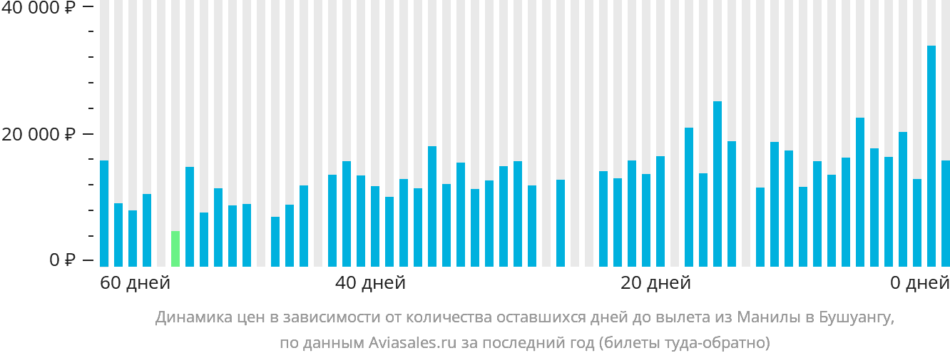 Динамика цен в зависимости от количества оставшихся дней до вылета из Манилы в Бусуангу