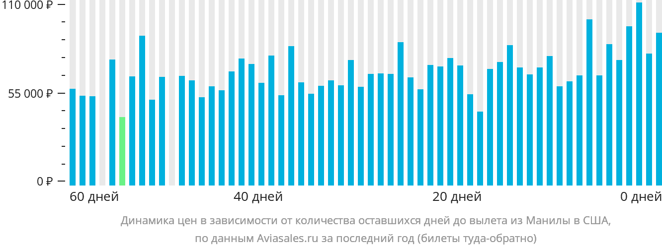 Динамика цен в зависимости от количества оставшихся дней до вылета из Манилы в США