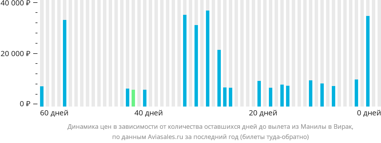 Динамика цен в зависимости от количества оставшихся дней до вылета из Манилы в Вирак
