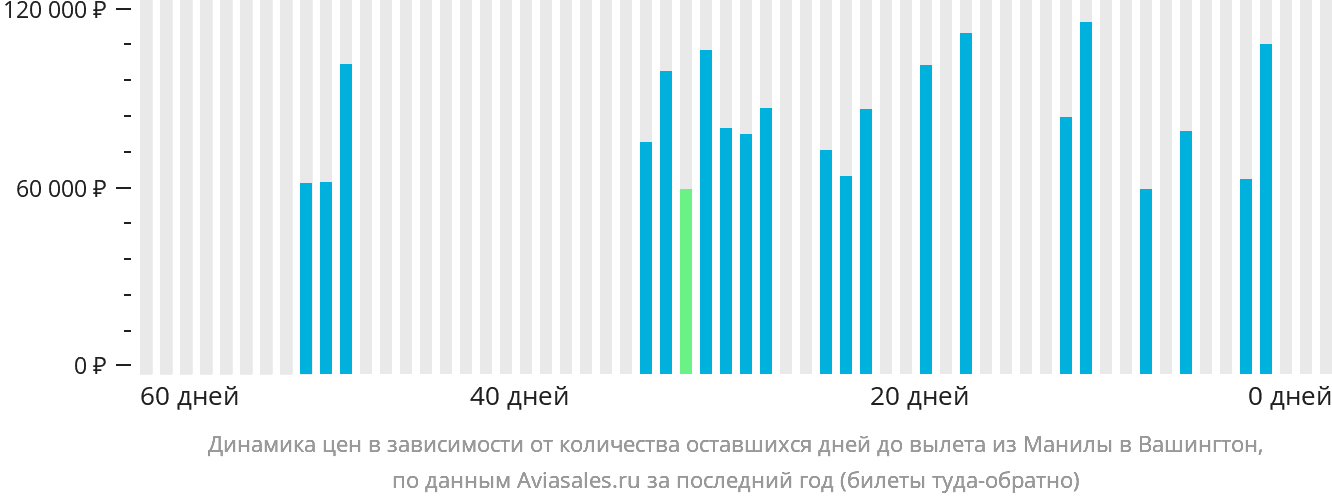 Динамика цен в зависимости от количества оставшихся дней до вылета из Манилы в Вашингтон