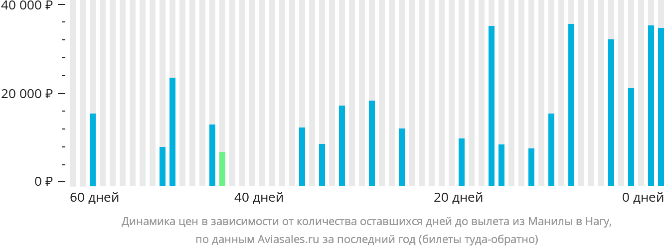 Динамика цен в зависимости от количества оставшихся дней до вылета из Манилы в Нагу