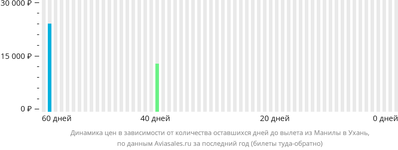 Динамика цен в зависимости от количества оставшихся дней до вылета из Манилы в Ухань