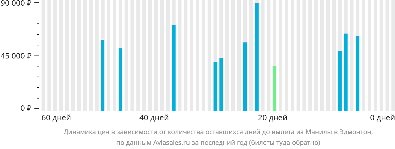 Динамика цен в зависимости от количества оставшихся дней до вылета из Манилы в Эдмонтон