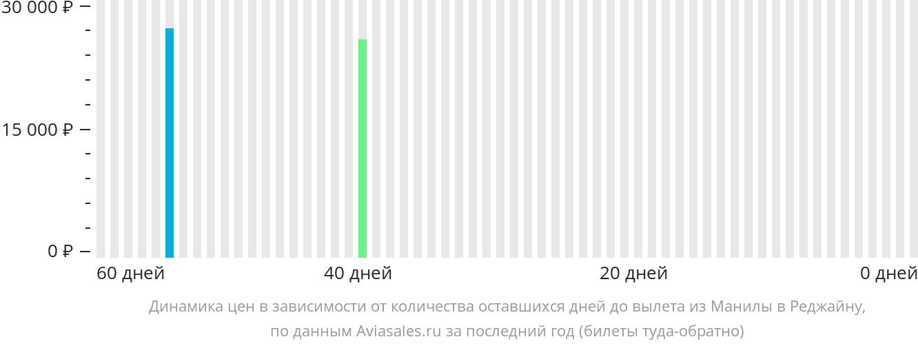Динамика цен в зависимости от количества оставшихся дней до вылета из Манилы в Реджайну