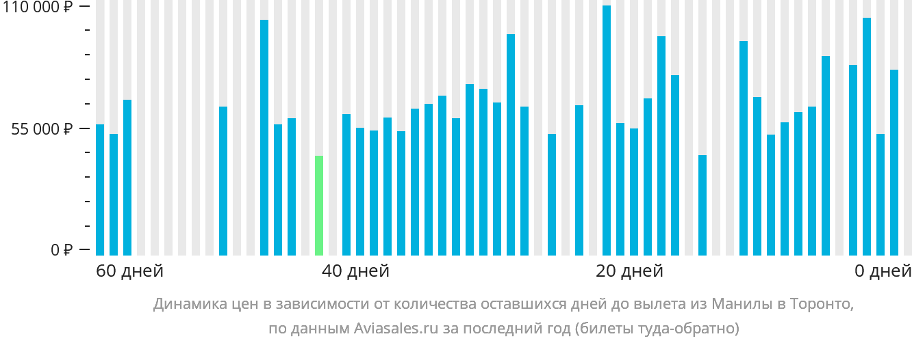 Динамика цен в зависимости от количества оставшихся дней до вылета из Манилы в Торонто
