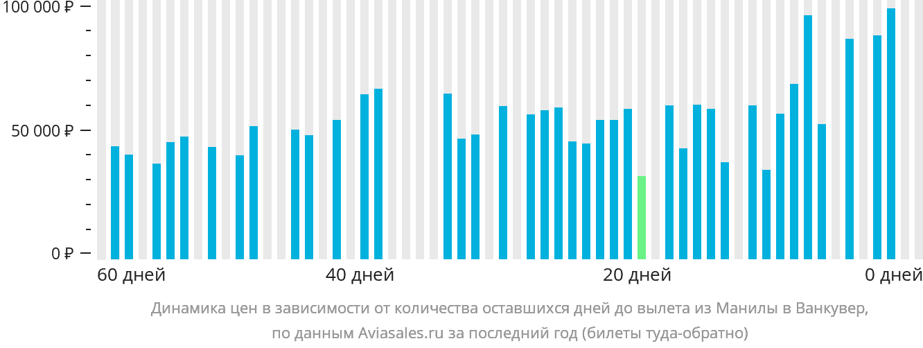 Динамика цен в зависимости от количества оставшихся дней до вылета из Манилы в Ванкувер