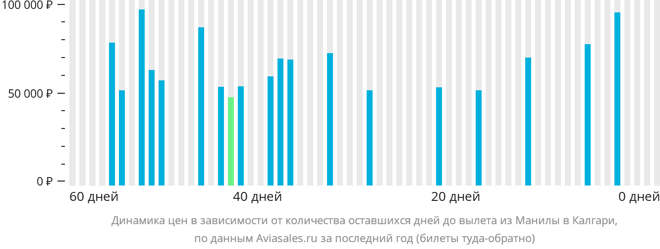 Динамика цен в зависимости от количества оставшихся дней до вылета из Манилы в Калгари
